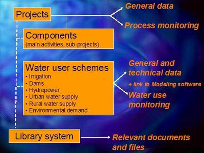 Basic Structure Water Basin MIS